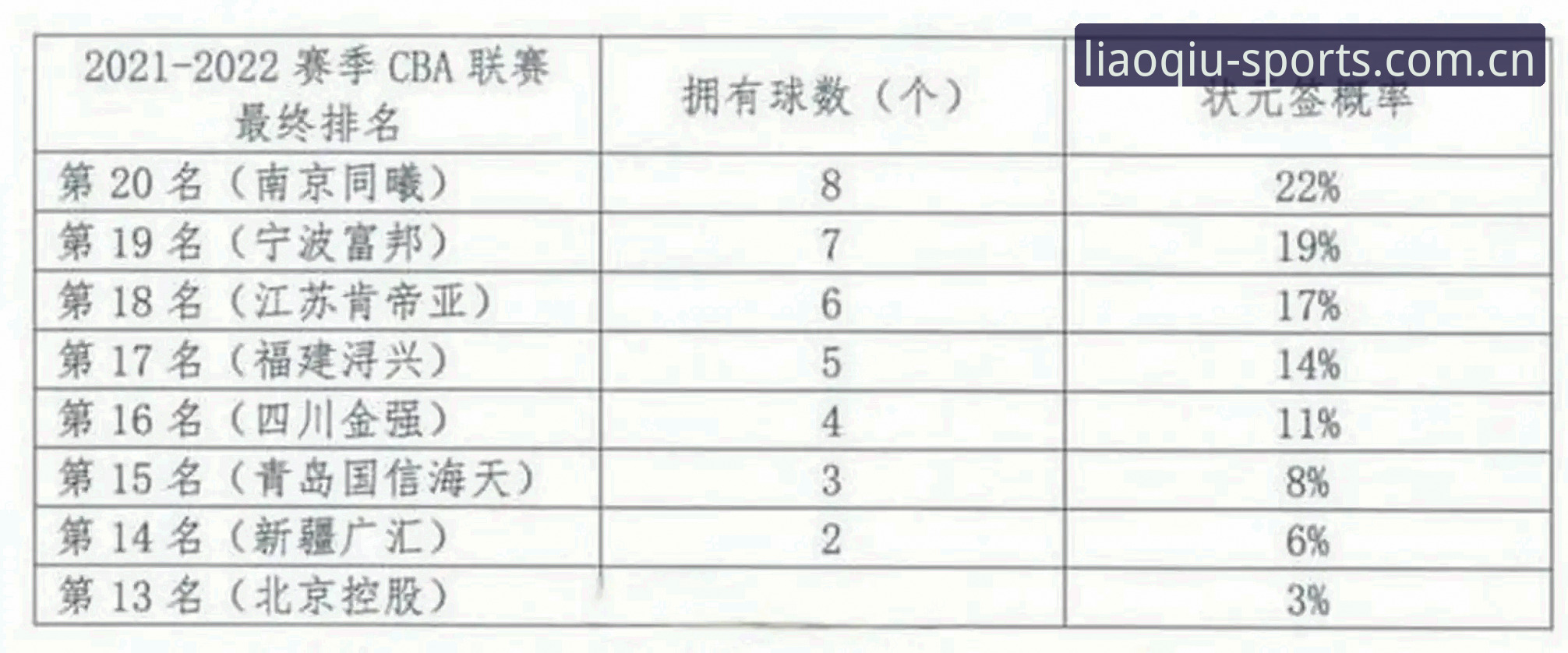 状元签没答案？这届选秀的"乱"让人上头